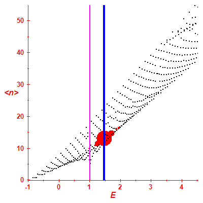 Peres lattice <N>